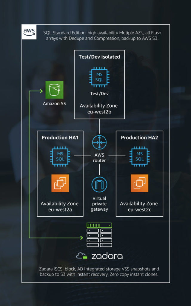 AWS SQL Zadara