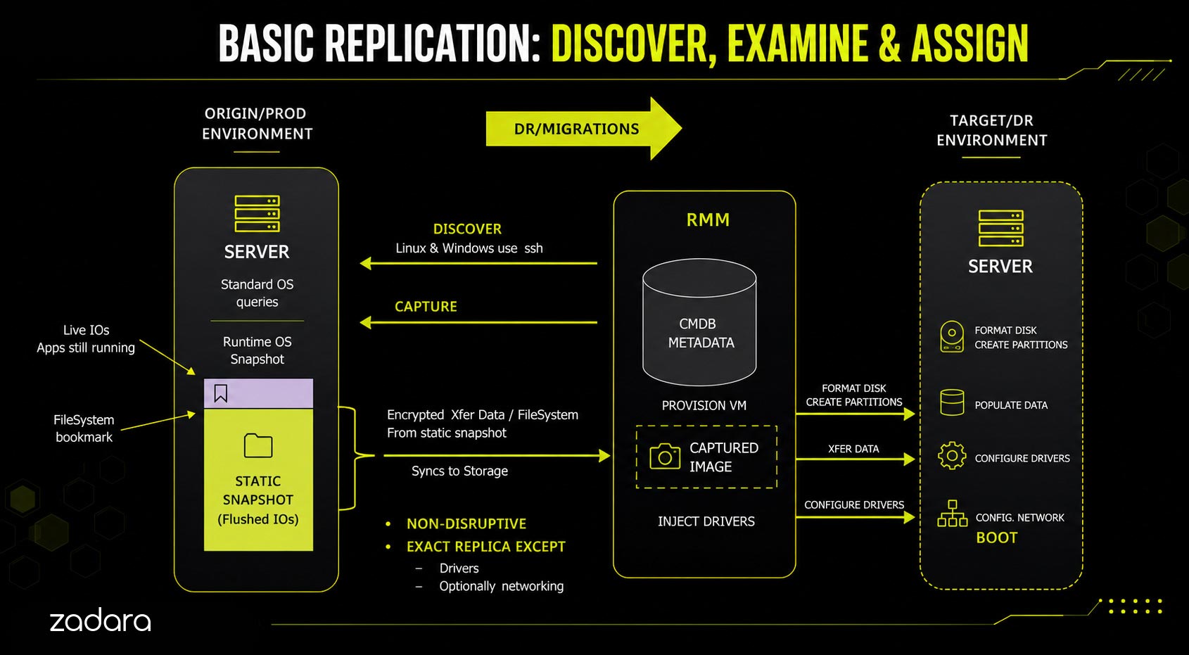 basic replication