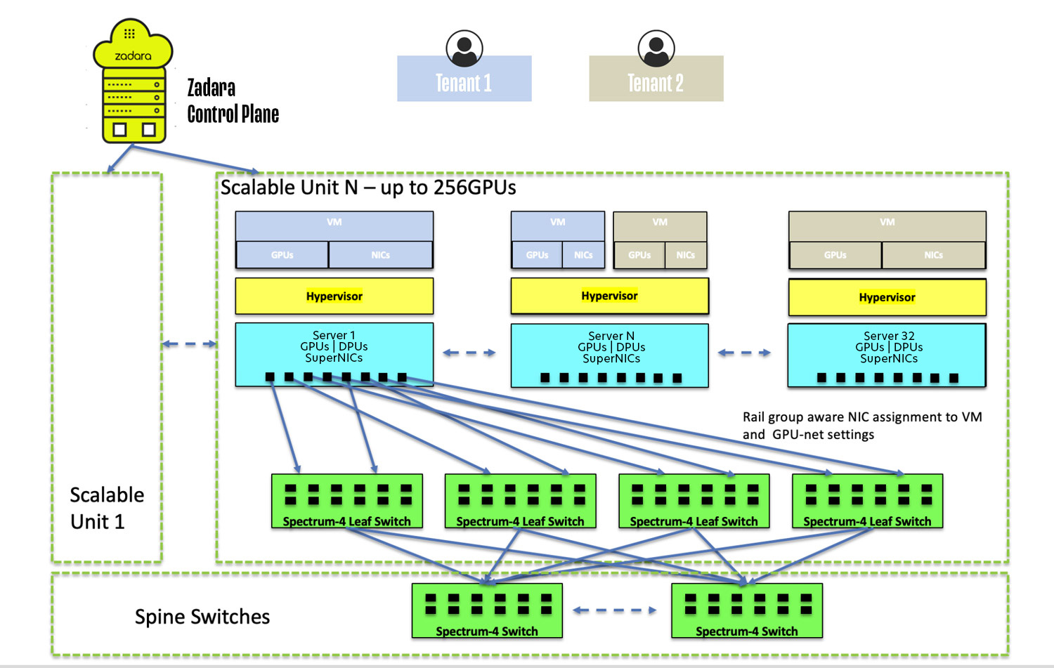 NVIDIA Zadara Diagram