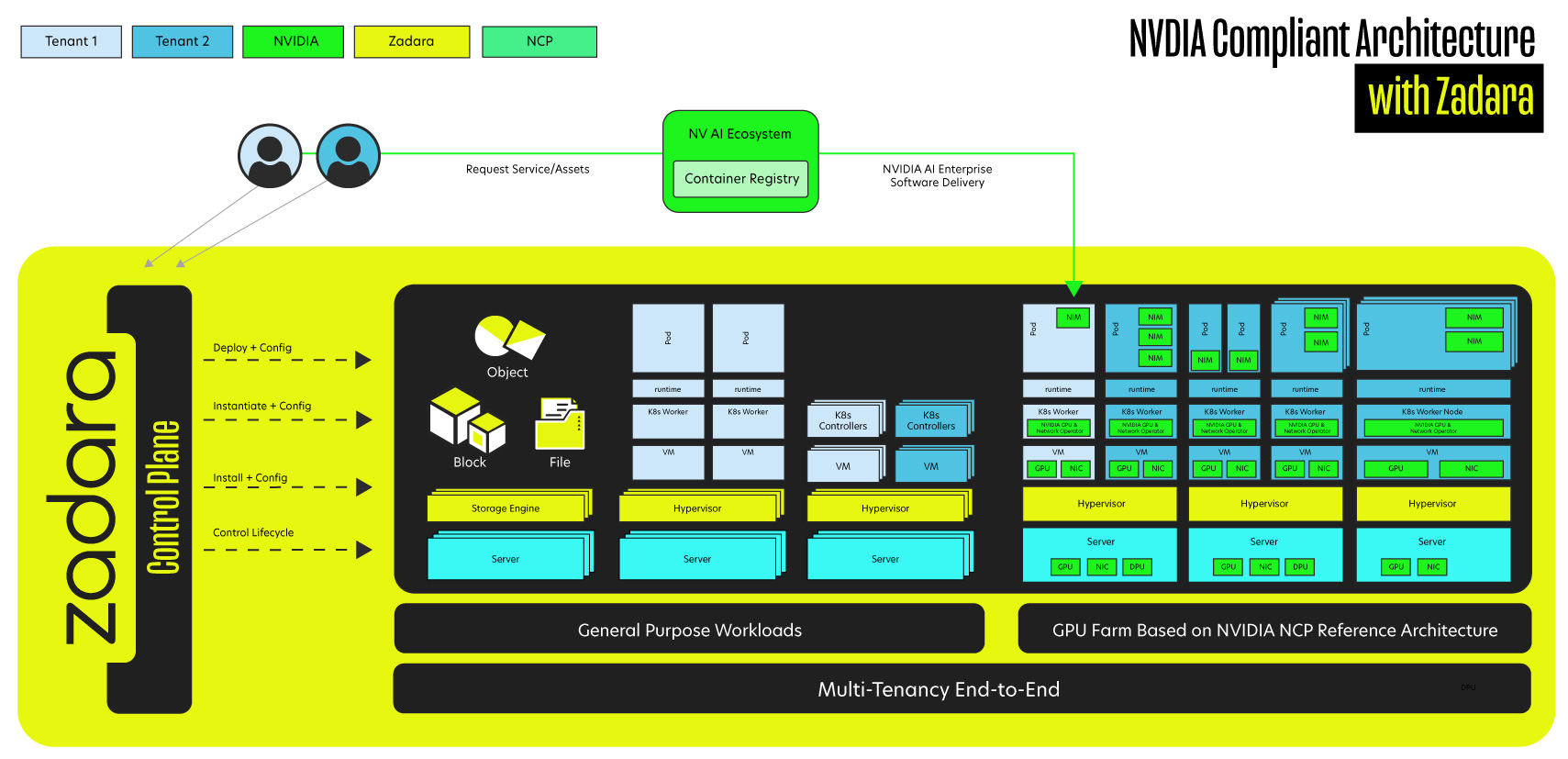Zadara NVIDIA NCP Architecture