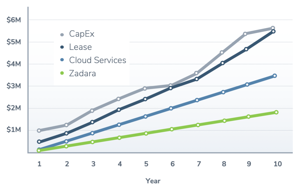 OpEx, pay as you go data storage