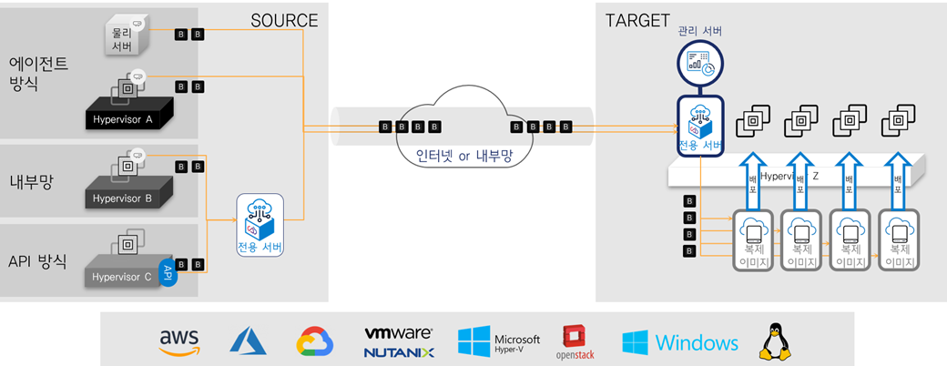 VMware diagram