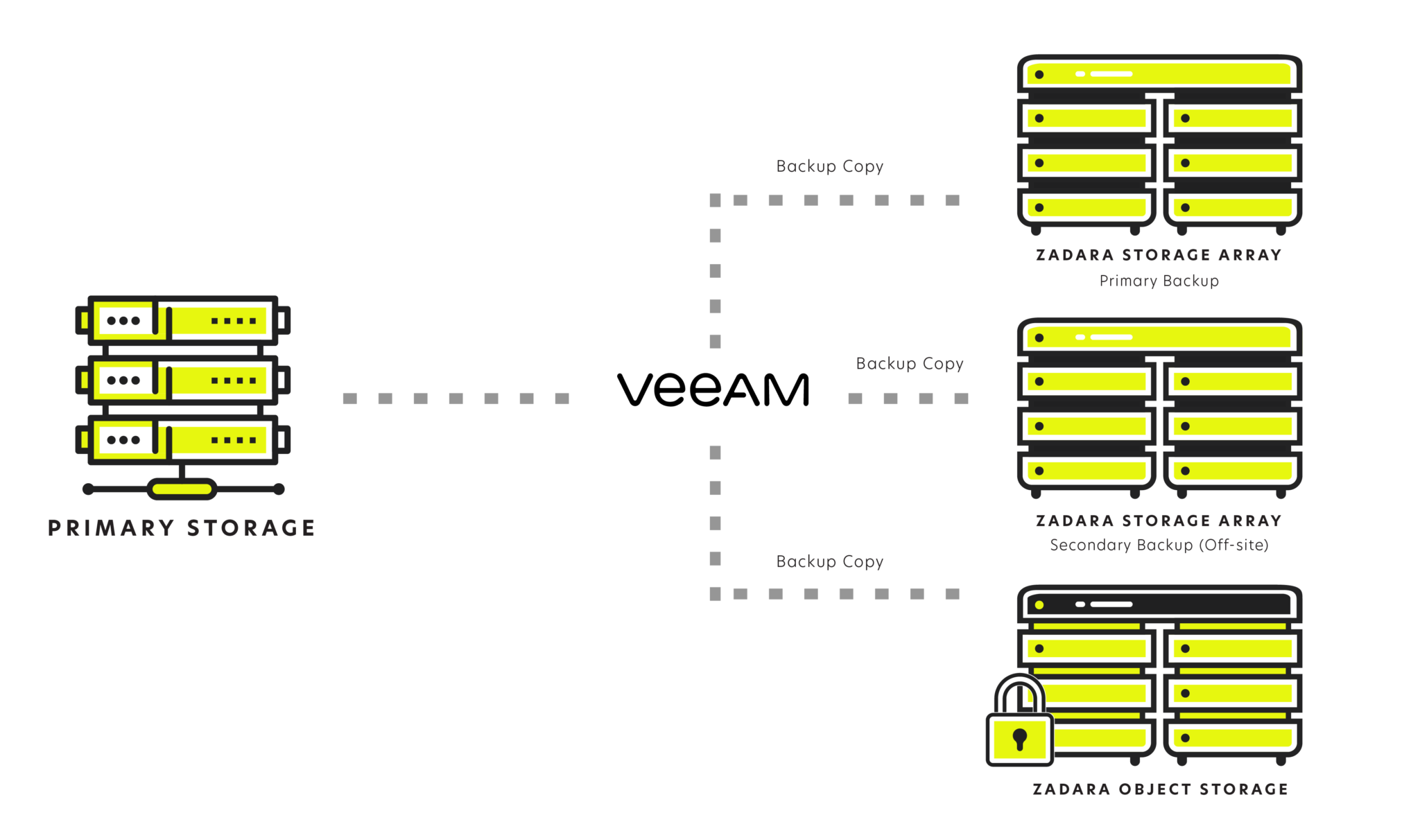 Credential storage. Backup storage.