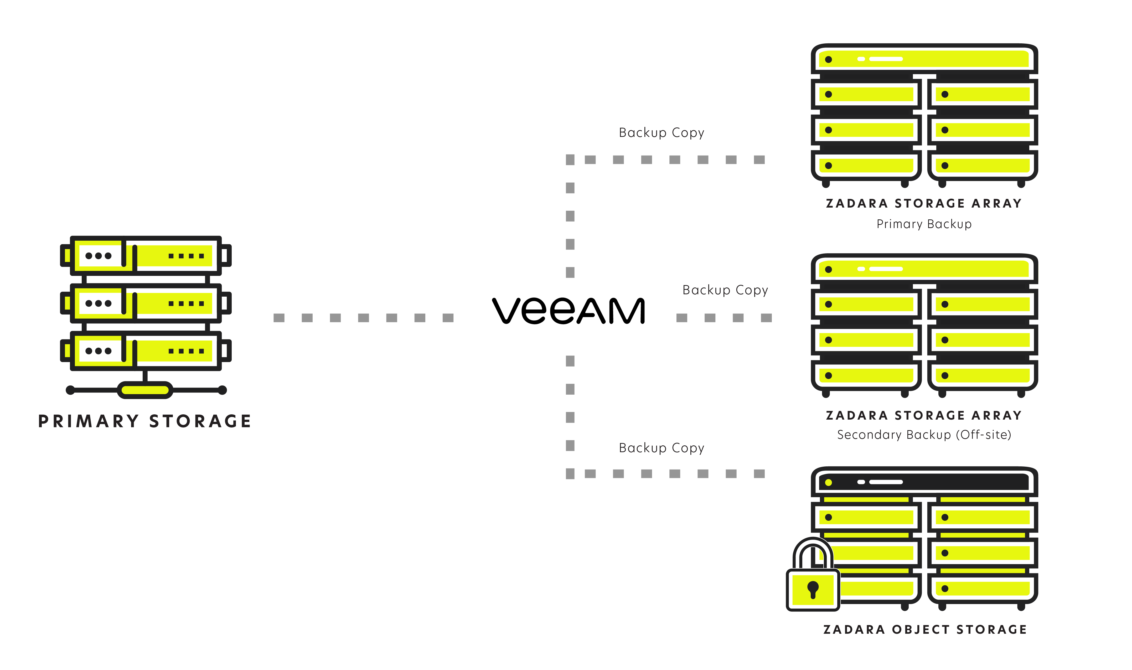 Veeam immutable backup lenaear