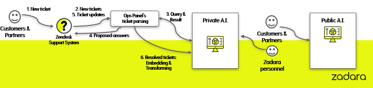 AI chatbot flow