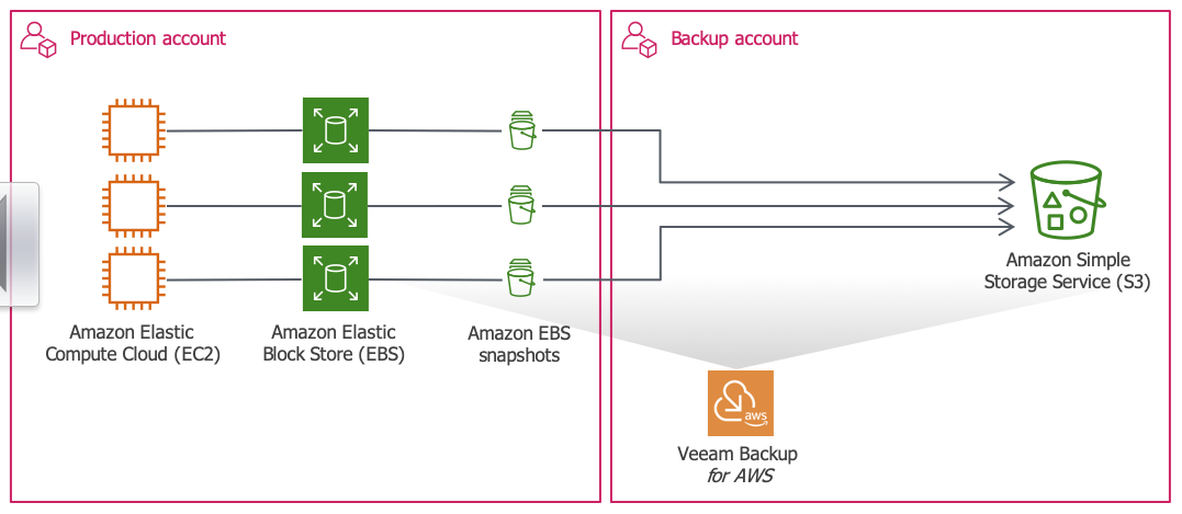 veeam backup and restore