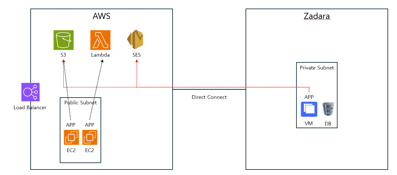 aws zadara