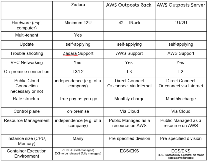 aws outposts