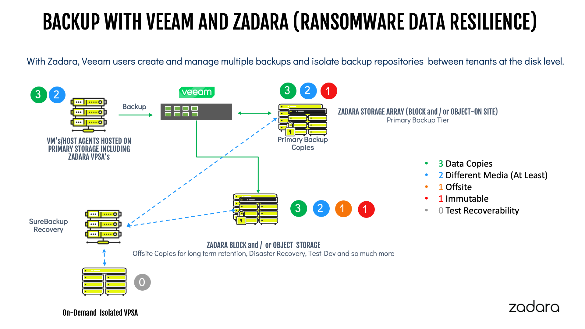 backup with veeam and zadara
