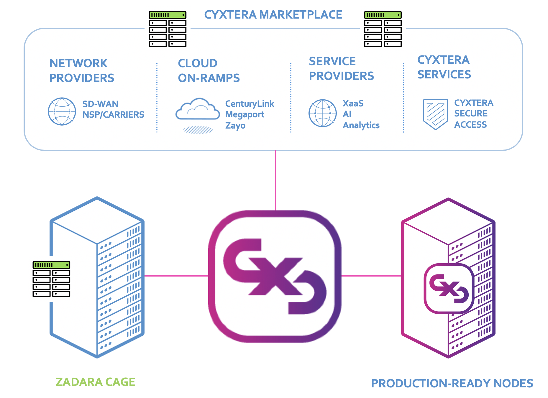 Cyxtera | Zadara Storage