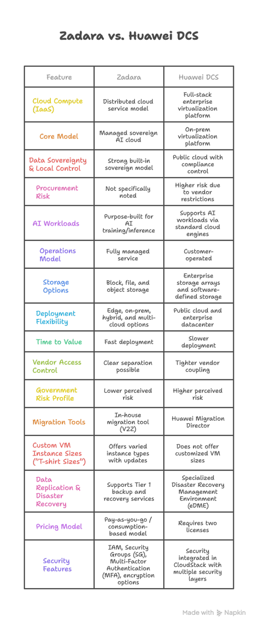 features table zadara - huawei