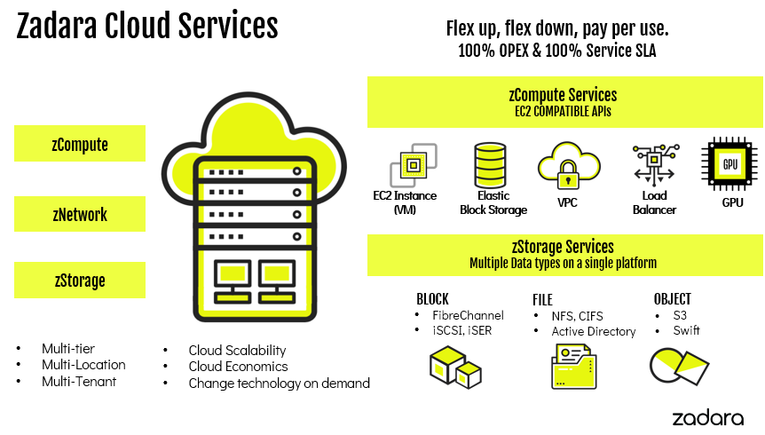 zadara cloud services