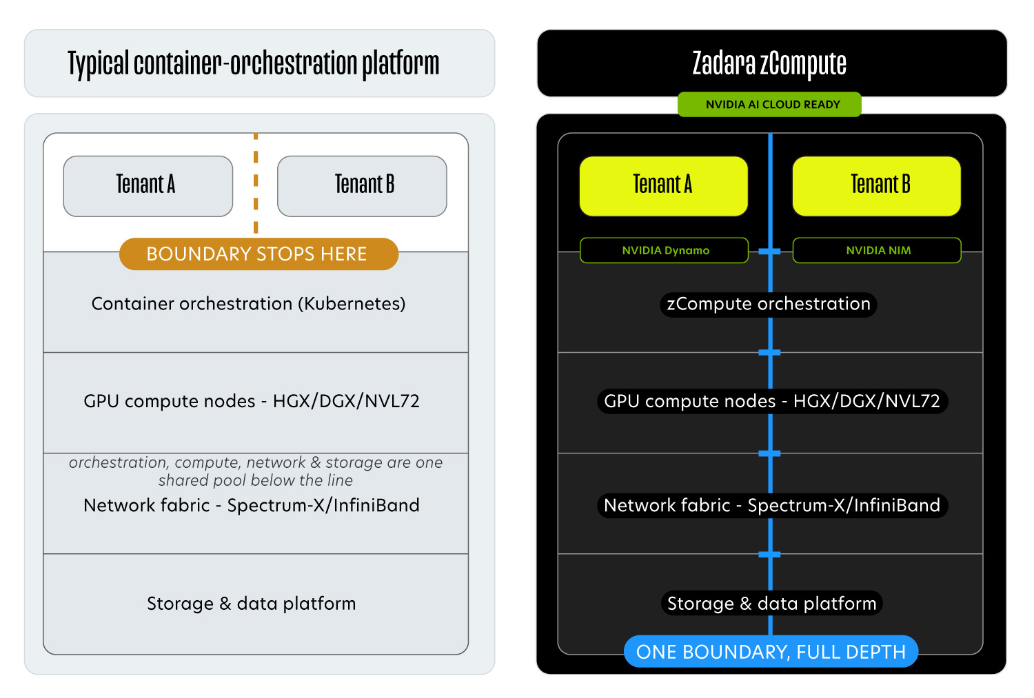 from Edge to AI Factory nvidia zadara