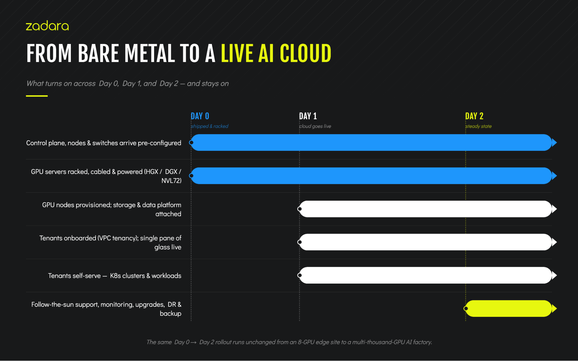 From Bare Metal to AI Outcome: A Day 0, Day 1 & Day 2 Story nvidia zadara