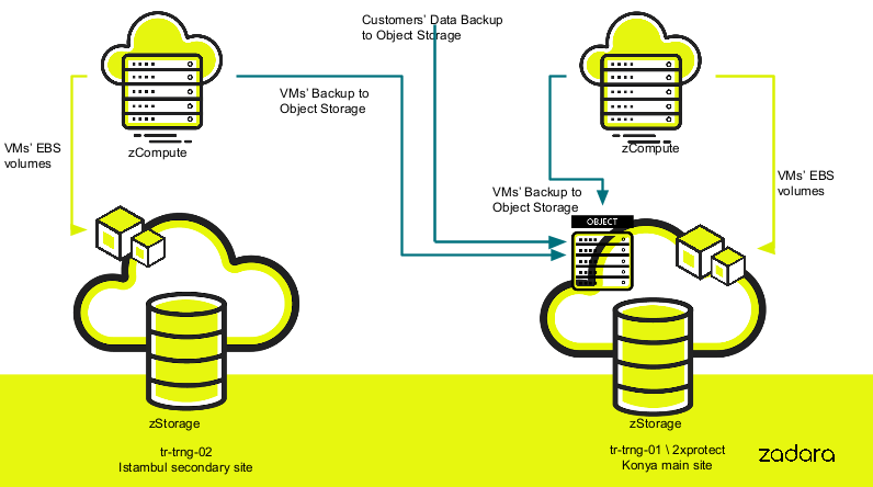 RNG technology with zadara next gen cloud