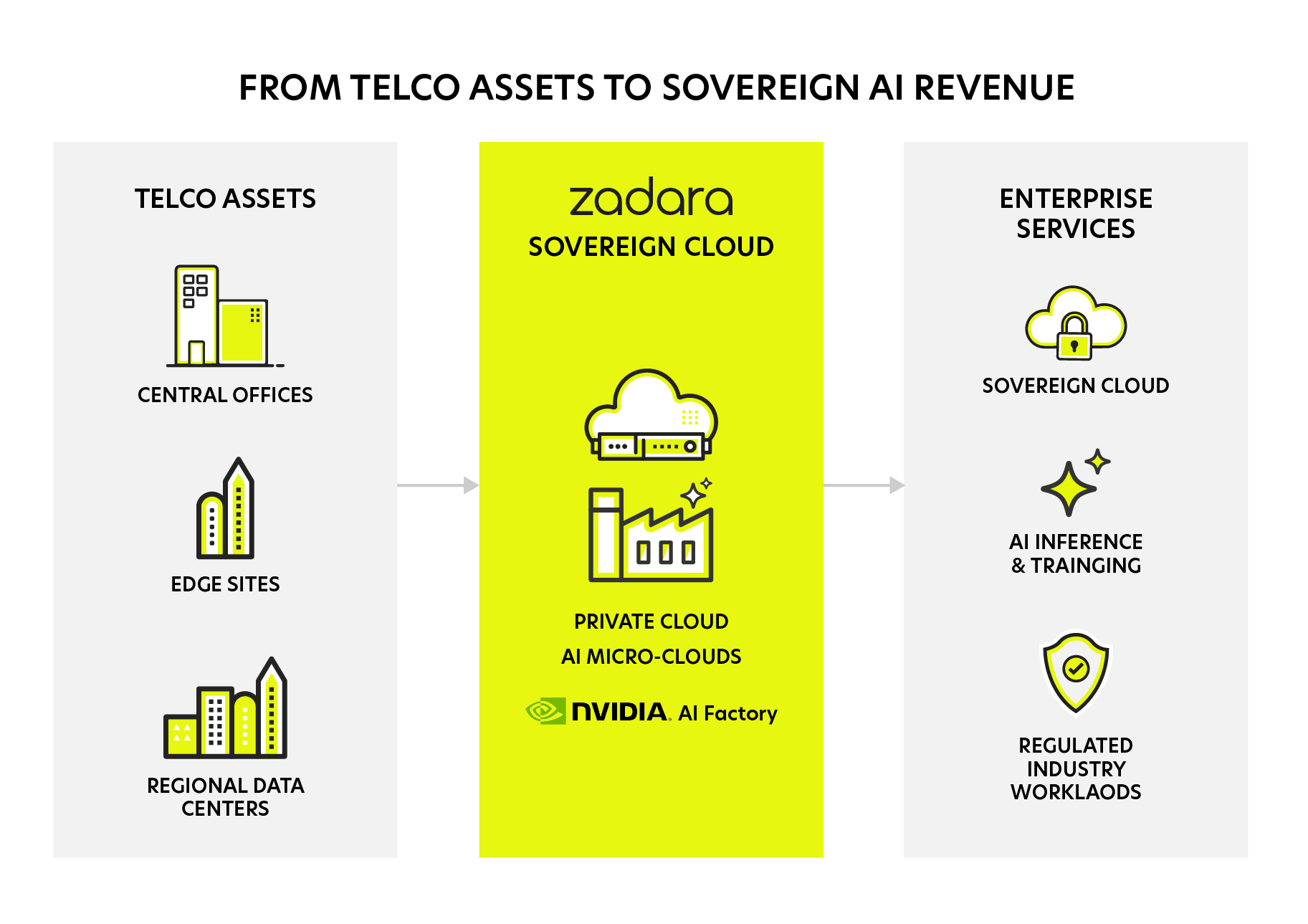 sovereign ai revenue