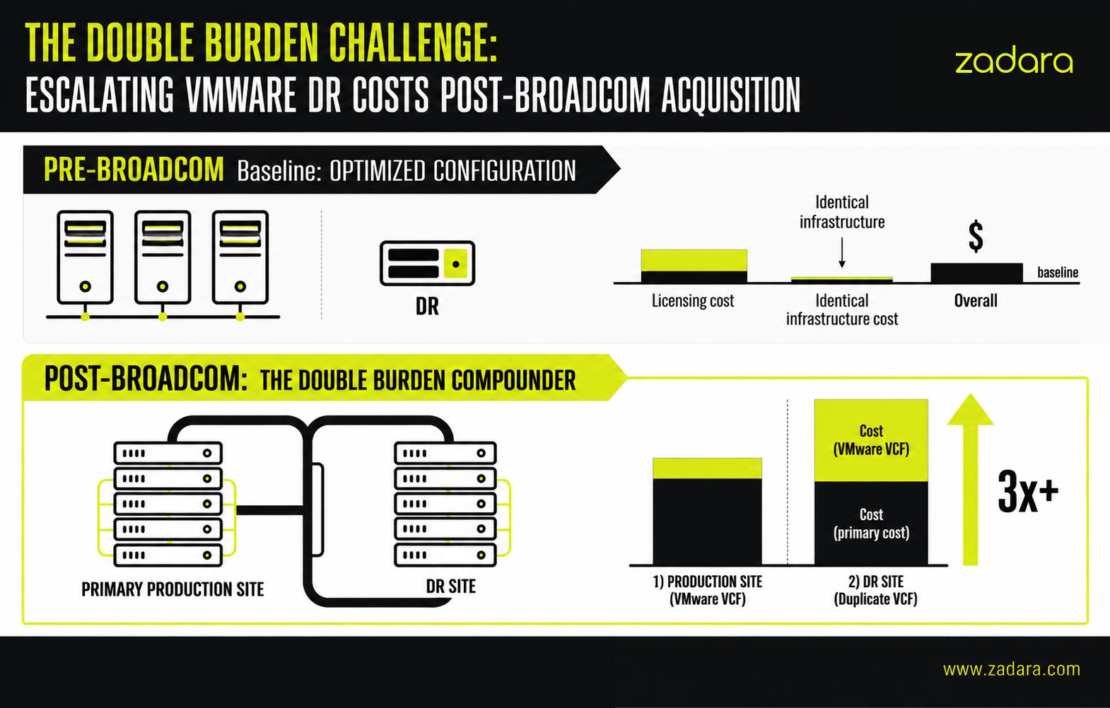 vmware disaster recovery costs