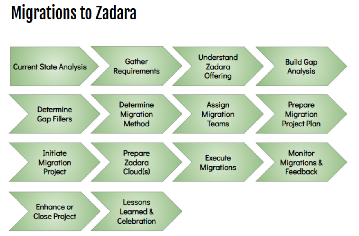 zadara migration